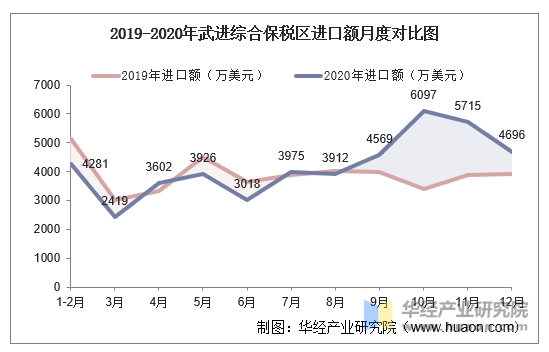 2019-2020年武进综合保税区进口额月度对比图