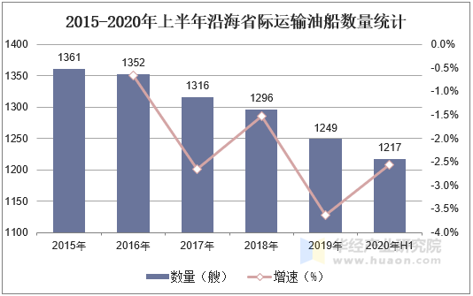 2015-2020年上半年沿海省际运输油船数量统计