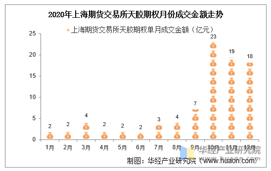 2020年上海期货交易所天胶期权月份成交金额走势