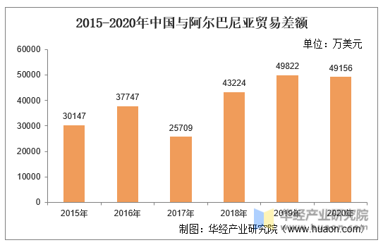 2015-2020年中国与阿尔巴尼亚贸易差额