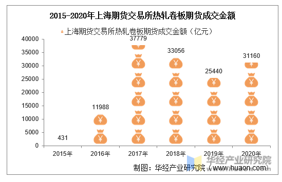 2015-2020年上海期货交易所热轧卷板期货成交金额