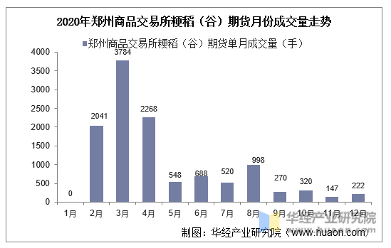 2020年郑州商品交易所粳稻（谷）期货月份成交量走势