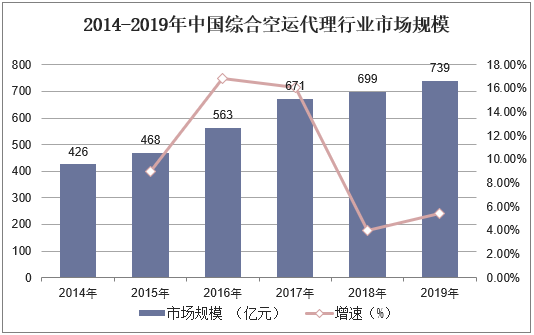 2014-2019年中国综合空运代理行业市场规模