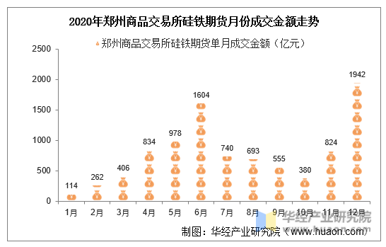 2020年郑州商品交易所硅铁期货月份成交金额走势