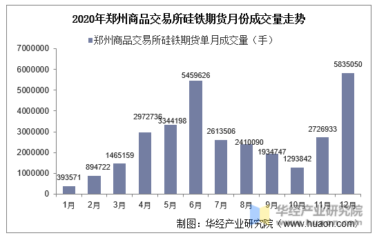2020年郑州商品交易所硅铁期货月份成交量走势