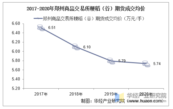 2017-2020年郑州商品交易所粳稻（谷）期货成交均价