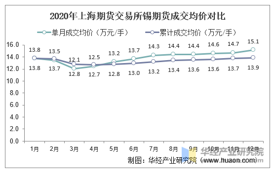 2020年上海期货交易所锡期货成交均价对比