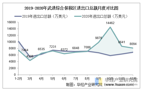 2019-2020年武进综合保税区进出口总额月度对比图