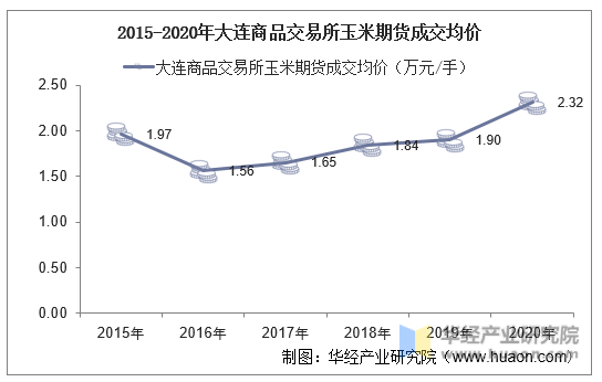 2015-2020年大连商品交易所玉米期货成交均价