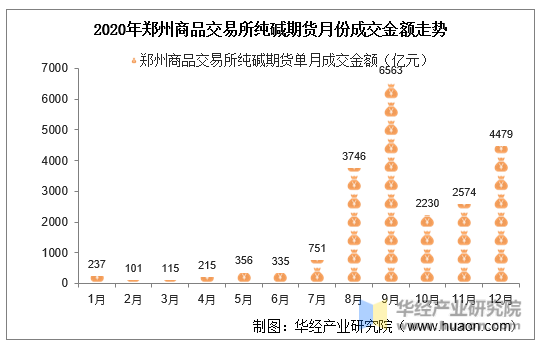 2020年郑州商品交易所纯碱期货月份成交金额走势
