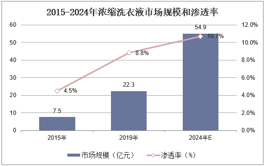 2015-2024年浓缩洗衣液市场规模和渗透率