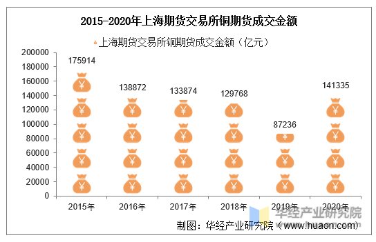 2015-2020年上海期货交易所铜期货成交金额