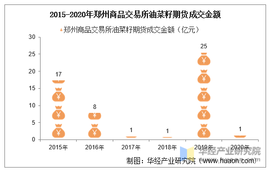 2015-2020年郑州商品交易所油菜籽期货成交金额