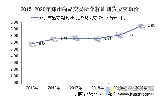 2015-2020年郑州商品交易所菜籽油期货成交均价