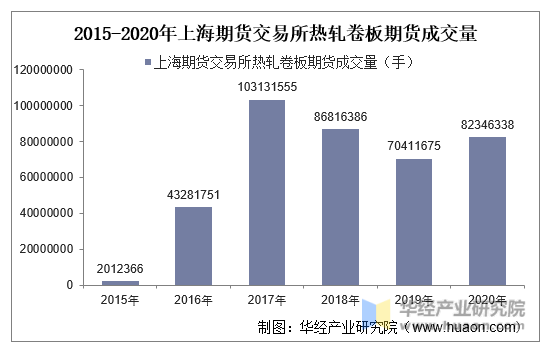 2015-2020年上海期货交易所热轧卷板期货成交量