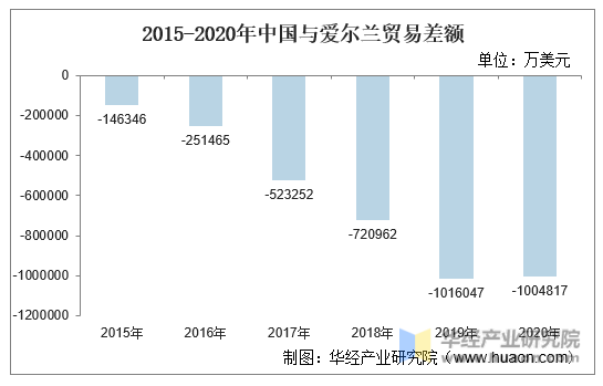 2015-2020年中国与爱尔兰贸易差额