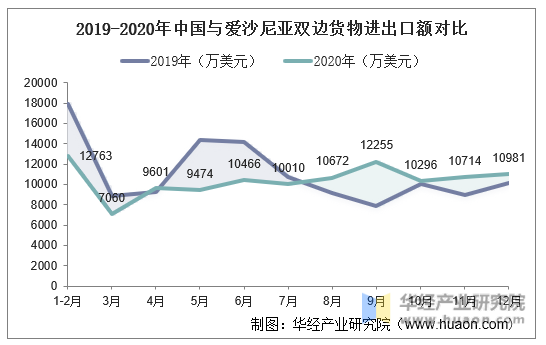2019-2020年中国与爱沙尼亚双边货物进出口额对比