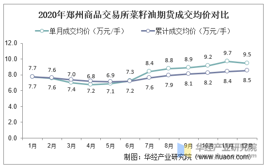 2020年郑州商品交易所菜籽油期货成交均价对比