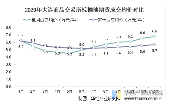 2020年大连商品交易所棕榈油期货成交均价对比