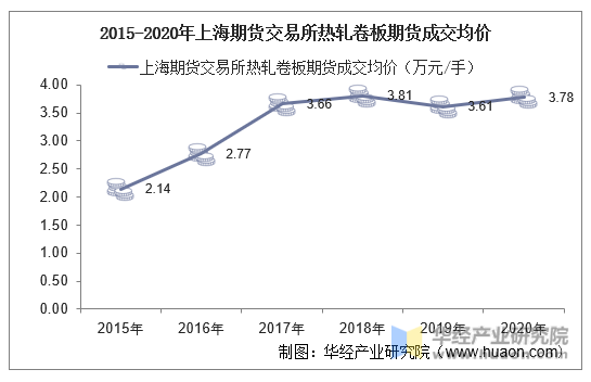 2015-2020年上海期货交易所热轧卷板期货成交均价
