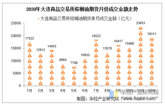 2020年大连商品交易所棕榈油期货月份成交金额走势