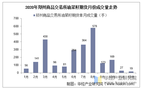 2020年郑州商品交易所油菜籽期货月份成交量走势
