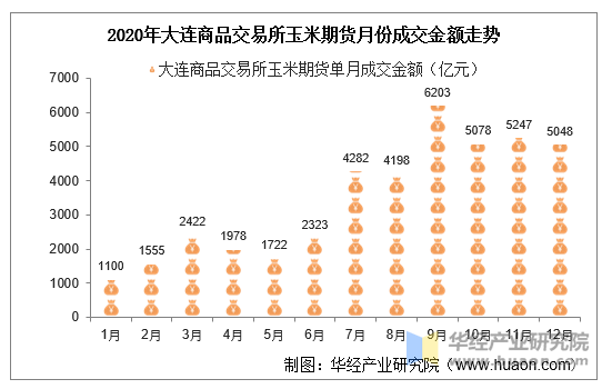 2020年大连商品交易所玉米期货月份成交金额走势