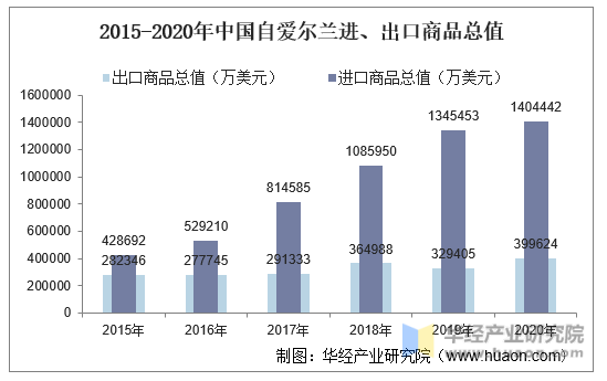 2015-2020年中国自爱尔兰进、出口商品总值
