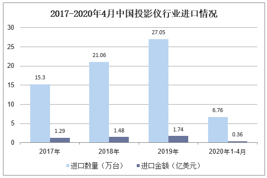 2017-2020年4月中国投影仪行业进口情况