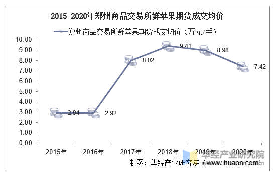 2015-2020年郑州商品交易所鲜苹果期货成交均价