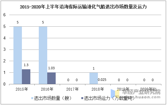 2015-2020年上半年沿海省际运输液化气船退出市场数量及运力