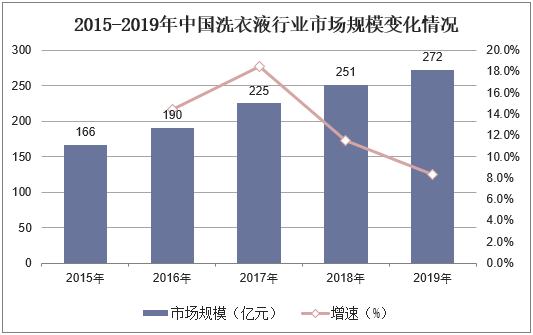 2015-2019年中国洗衣液行业市场规模变化情况