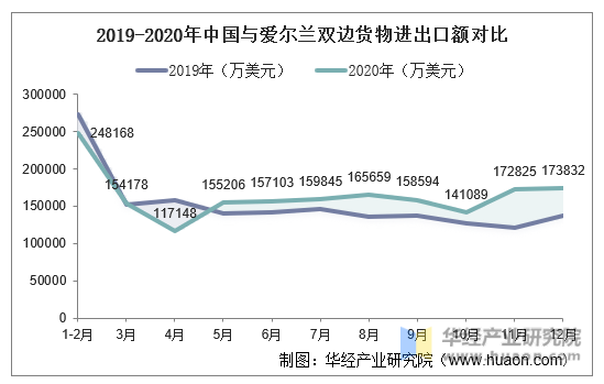 2019-2020年中国与爱尔兰双边货物进出口额对比