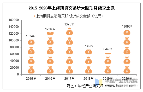 2015-2020年上海期货交易所天胶期货成交金额