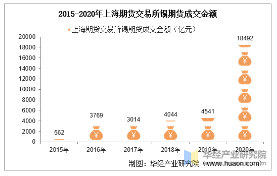 2015-2020年上海期货交易所锡期货成交金额