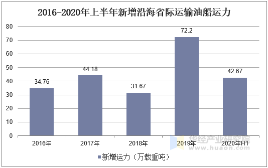 2016-2020年上半年新增沿海省际运输油船运力