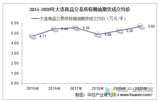 2015-2020年大连商品交易所棕榈油期货成交均价