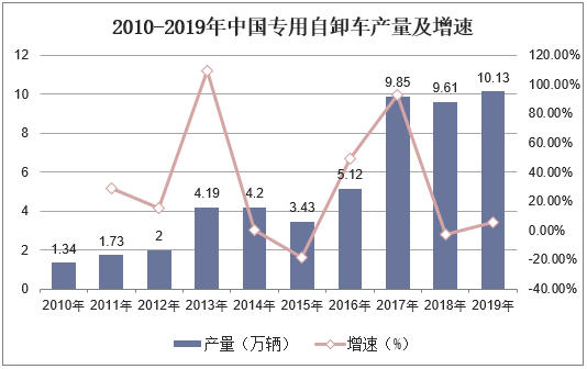 2010-2019年中国专用自卸车产量及增速