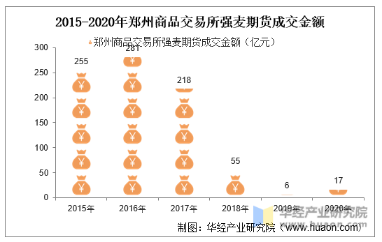 2015-2020年郑州商品交易所强麦期货成交金额