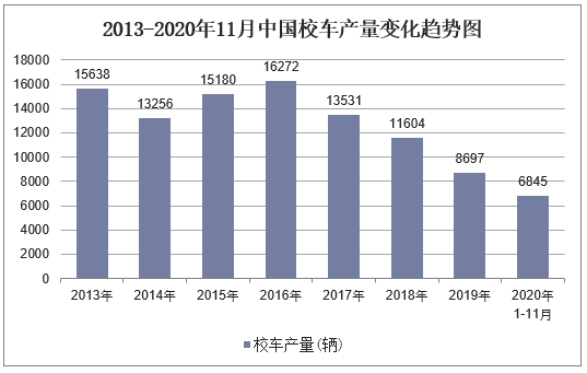 2013-2020年11月中国校车产量变化趋势图