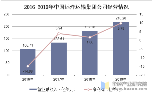 2016-2019年中国远洋运输集团公司经营情况
