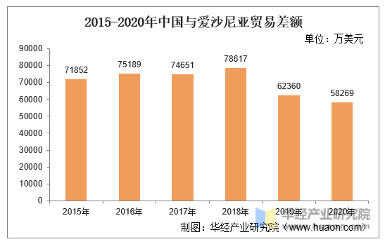 2015-2020年中国与爱沙尼亚贸易差额