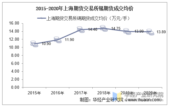 2015-2020年上海期货交易所锡期货成交均价