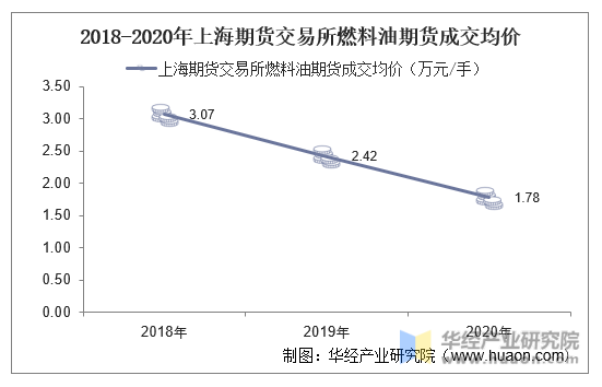2018-2020年上海期货交易所燃料油期货成交均价