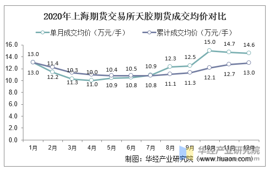 2020年上海期货交易所天胶期货成交均价对比