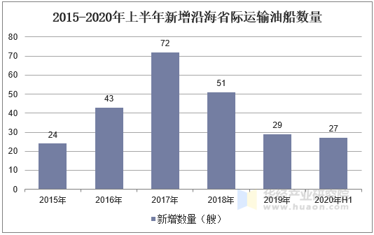 2015-2020年上半年新增沿海省际运输油船数量