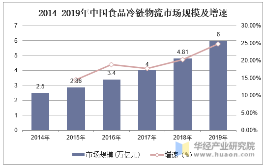 2014-2019年中国食品冷链物流市场规模及增速