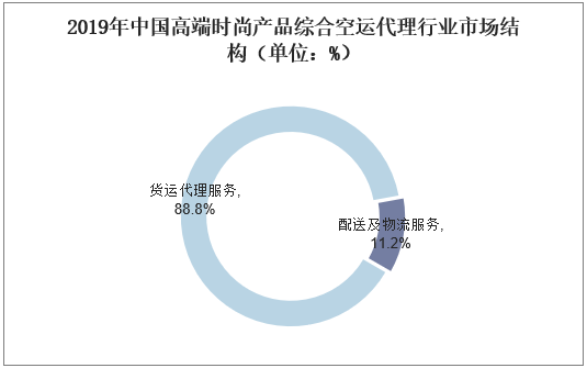 2019年中国高端时尚产品综合空运代理行业市场结构（单位：%）