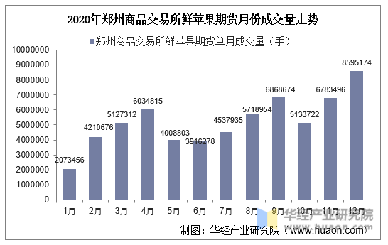 2020年郑州商品交易所鲜苹果期货月份成交量走势