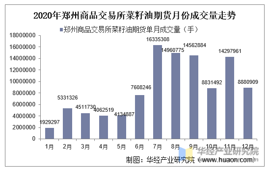 2020年郑州商品交易所菜籽油期货月份成交量走势